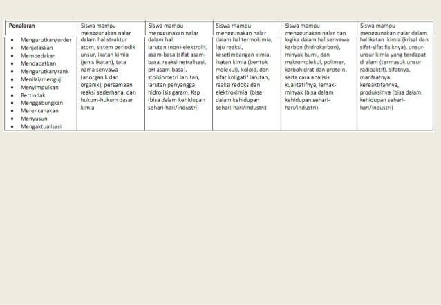 Bedah Kisi Kisi Un Kimia Sma Ma 2015 2016