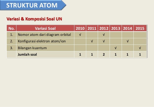 Bedah Kisi Kisi Un Kimia Sma Ma 2015 2016