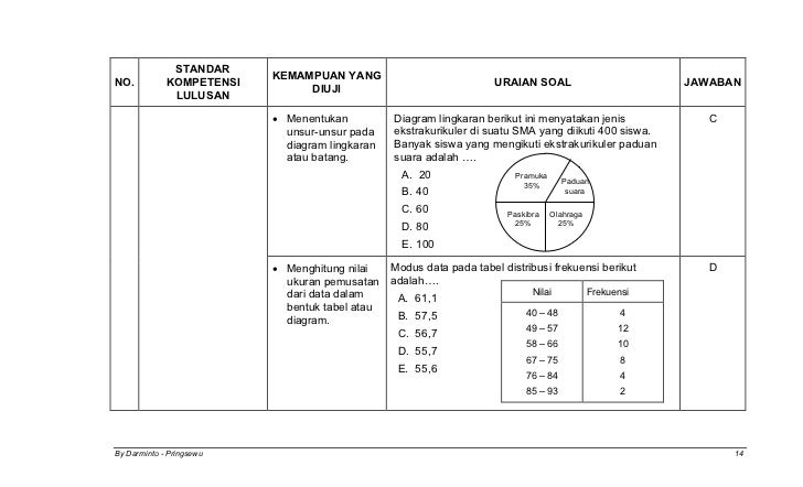 Bedah Soal Ujian Nasional Matematika Sma Ips 2009 2010