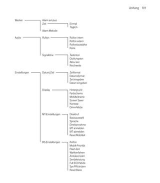 Anhang 101


Wecker          Alarm ein/aus
                Zeit               Einmal
                                   Täglich
                Alarm Melodie

Audio           Rufton             Rufton intern
                                   Rufton extern
                                   Ruftonlautstärke
                                   Ruhe

                Signaltöne         Tastenton
                                   Quittungston
                                   Akku leer
                                   Reichweite

Einstellungen   Datum/Zeit         Zeitformat
                                   Datumsformat
                                   Zeit eingeben
                                   Datum eingeben

                Display            Hintergrund
                                   Farbschema
                                   Mobilteilname
                                   Screen Saver
                                   Kontrast
                                   Dimm-Mode

                MT-Einstellungen   Direktruf
                                   Basisauswahl
                                   Sprache
                                   Direktannahme
                                   MT anmelden
                                   MT abmelden
                                   Reset Mobilteil

                BS-Einstellungen   Rufton
                                   Mobilt-Priorität
                                   Flash-Zeit
                                   Wahlverfahren
                                   Amtskennzahl
                                   Sendeleistung
                                   Full ECO Mode
                                   Sys-PIN ändern
                                   Reset Basis
 