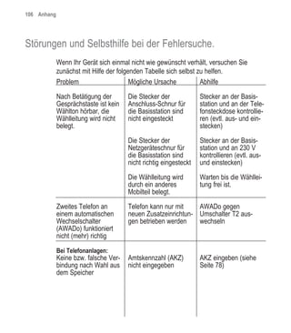 106 Anhang




Störungen und Selbsthilfe bei der Fehlersuche.
             Wenn Ihr Gerät sich einmal nicht wie gewünscht verhält, versuchen Sie
             zunächst mit Hilfe der folgenden Tabelle sich selbst zu helfen.
             Problem                     Mögliche Ursache          Abhilfe

             Nach Betätigung der       Die Stecker der             Stecker an der Basis-
             Gesprächstaste ist kein   Anschluss-Schnur für        station und an der Tele-
             Wählton hörbar, die       die Basisstation sind       fonsteckdose kontrollie-
             Wählleitung wird nicht    nicht eingesteckt           ren (evtl. aus- und ein-
             belegt.                                               stecken)

                                       Die Stecker der             Stecker an der Basis-
                                       Netzgeräteschnur für        station und an 230 V
                                       die Basisstation sind       kontrollieren (evtl. aus-
                                       nicht richtig eingesteckt   und einstecken)

                                       Die Wählleitung wird        Warten bis die Wähllei-
                                       durch ein anderes           tung frei ist.
                                       Mobilteil belegt.

             Zweites Telefon an        Telefon kann nur mit    AWADo gegen
             einem automatischen       neuen Zusatzeinrichtun- Umschalter T2 aus-
             Wechselschalter           gen betrieben werden    wechseln
             (AWADo) funktioniert
             nicht (mehr) richtig

             Bei Telefonanlagen:
             Keine bzw. falsche Ver-   Amtskennzahl (AKZ)          AKZ eingeben (siehe
             bindung nach Wahl aus     nicht eingegeben            Seite 78)
             dem Speicher
 