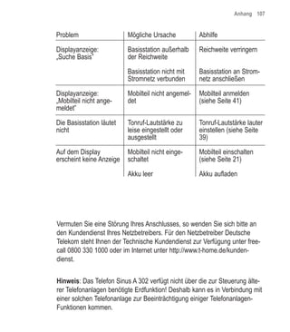 Anhang 107


Problem                   Mögliche Ursache           Abhilfe

Displayanzeige:           Basisstation außerhalb     Reichweite verringern
„Suche Basis”             der Reichweite

                          Basisstation nicht mit     Basisstation an Strom-
                          Stromnetz verbunden        netz anschließen

Displayanzeige:           Mobilteil nicht angemel-   Mobilteil anmelden
„Mobilteil nicht ange-    det                        (siehe Seite 41)
meldet”

Die Basisstation läutet   Tonruf-Lautstärke zu       Tonruf-Lautstärke lauter
nicht                     leise eingestellt oder     einstellen (siehe Seite
                          ausgestellt                39)

Auf dem Display           Mobilteil nicht einge-     Mobilteil einschalten
erscheint keine Anzeige   schaltet                   (siehe Seite 21)

                          Akku leer                  Akku aufladen




Vermuten Sie eine Störung Ihres Anschlusses, so wenden Sie sich bitte an
den Kundendienst Ihres Netzbetreibers. Für den Netzbetreiber Deutsche
Telekom steht Ihnen der Technische Kundendienst zur Verfügung unter free-
call 0800 330 1000 oder im Internet unter http://www.t-home.de/kunden-
dienst.


Hinweis: Das Telefon Sinus A 302 verfügt nicht über die zur Steuerung älte-
rer Telefonanlagen benötigte Erdfunktion! Deshalb kann es in Verbindung mit
einer solchen Telefonanlage zur Beeinträchtigung einiger Telefonanlagen-
Funktionen kommen.
 
