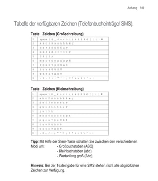 Anhang 109




Tabelle der verfügbaren Zeichen (Telefonbucheinträge/ SMS).
        Taste Zeichen (Großschreibung)
          pp
         1   space 1 @ _ # = < > ( ) & £ $ ¥ € [ ] { }
         2   A B C 2 Ä À Á Â Ã Å Æ Ç
         3   D E F 3 È É Ë Ê
         4   G H I 4     Ì Í Î Ï
         5   J K L 5
         6   M N O 6 Ö Ò Ó Ô Õ Ø Ñ
         7   P Q R S 7
         8   T U V 8 Ü Ù Ú Û
         9   W X Y Z 9
         0   . 0 , / : ; " ' ! ¡ ? * + - %  ^ ~ |



        Taste Zeichen (Kleinschreibung)
         1   space 1 @ _ # = < > ( ) & £ $ ¥ € [ ] { }
         2   a b c 2 ä à á â ã å æ ç
         3   d e f 3 è é ë ê
         4   g h i 4 ì í î ï ı
         5   j k l 5
         6   m n o 6 ö ò ó ô õ ø ñ
         7   p q r s 7
         8   t u v 8 ü ù ú û
         9   w x y z 9
         0   . 0 , / : ; " ' ! ¡ ? * + - %  ^ ~ |


        Tipp: Mit Hilfe der Stern-Taste schalten Sie zwischen den verschiedenen
        Modi um:           - Großbuchstaben (ABC)
                           - Kleinbuchstaben (abc)
                           - Wortanfang groß (Abc)

        Hinweis: Bei der Texteingabe für eine SMS stehen nicht alle abgebildeten
        Zeichen zur Verfügung.
 