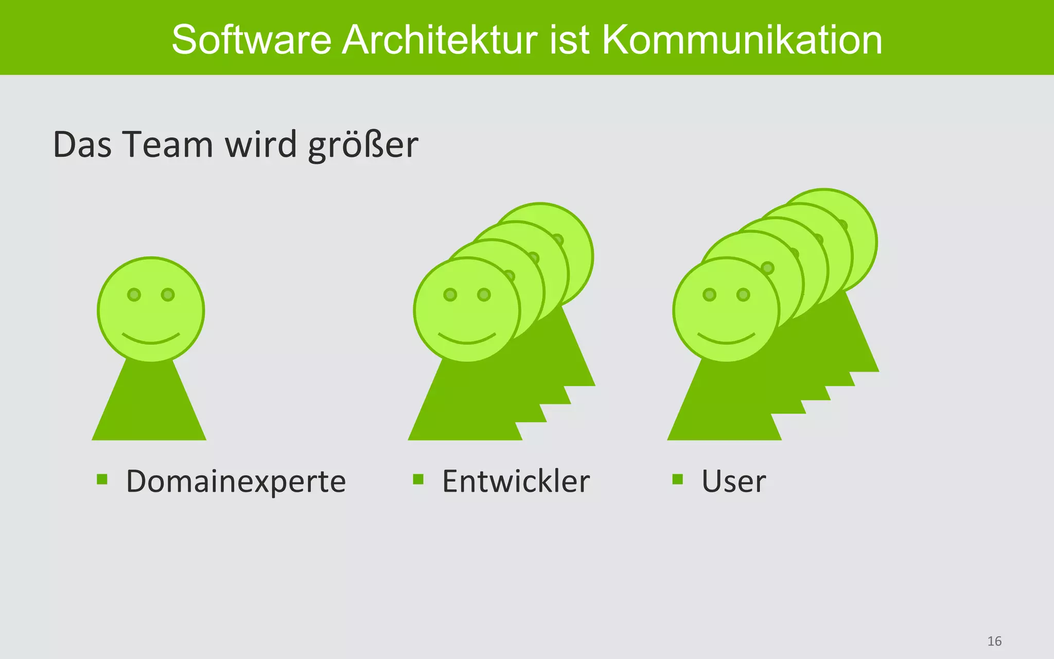16	
Software Architektur ist Kommunikation
Das	Team	wird	größer	
§  Domainexperte	 §  Entwickler	 §  User	
 
