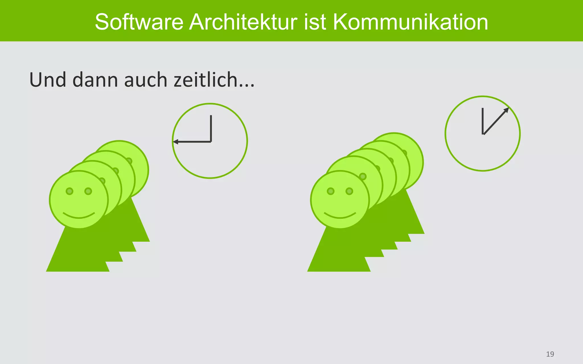 19	
Software Architektur ist Kommunikation
Und	dann	auch	zeitlich...	
 