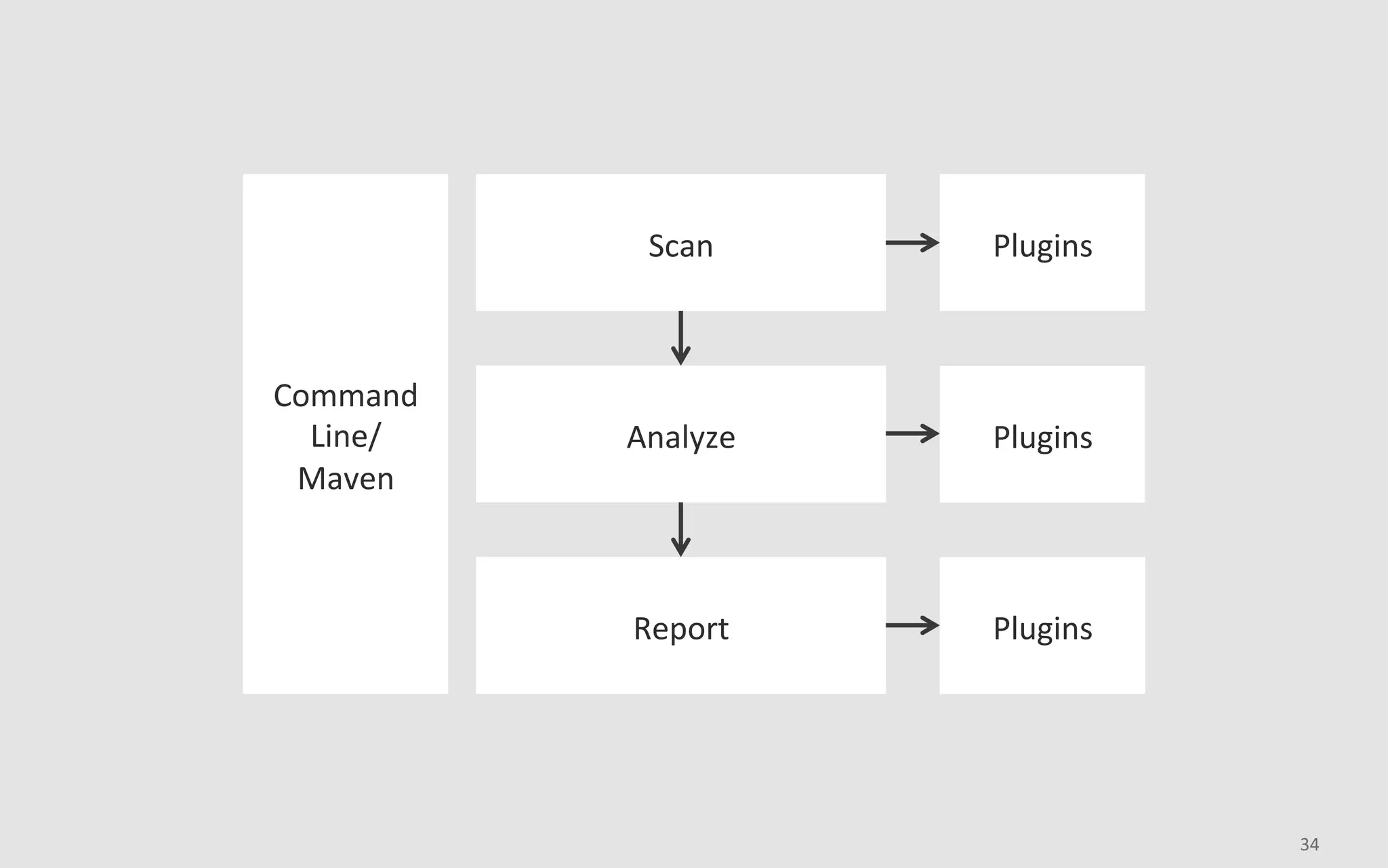 34	
Command	
Line/	
Maven	
Scan	
Analyze	
Report	
Plugins	
Plugins	
Plugins	
 