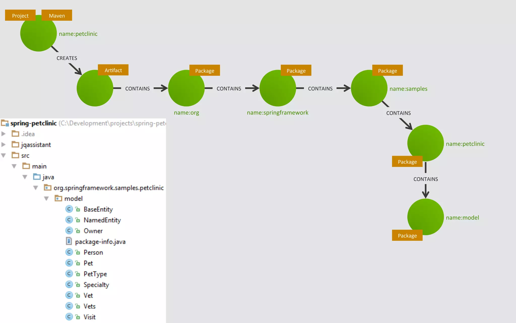 Project	
ArBfact	
Maven	
CONTAINS	
Package	
name:org	
CONTAINS	
Package	
name:springframework	 CONTAINS	
Package	
name:petclinic	
Package	
CONTAINS	
name:model	
name:petclinic	
CONTAINS	
Package	
name:samples	
CREATES	
 