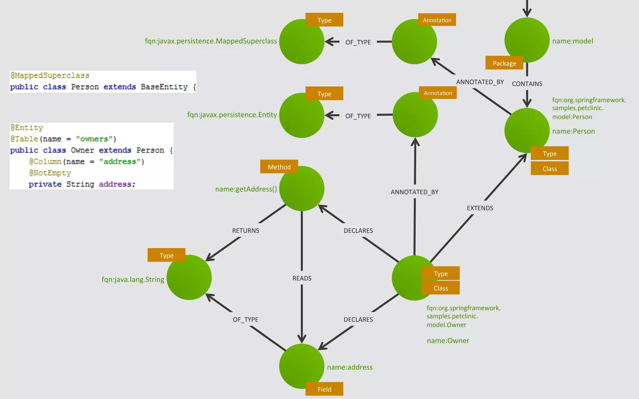 RETURNS	
READS	
Field	
DECLARES	
name:address	
Package	
name:model	
Class	
Type	
CONTAINS	
fqn:org.springframework.	
samples.petclinic.	
model.Person	
name:Person	
AnnotaBon	
ANNOTATED_BY	
Type	
OF_TYPE	fqn:javax.persistence.MappedSuperclass	
Type	
EXTENDS	
Class	
fqn:org.springframework.	
samples.petclinic.	
model.Owner	
name:Owner	
Type	
OF_TYPE	
fqn:java.lang.String	
DECLARES	
Method	
name:getAddress()	
AnnotaBon	
ANNOTATED_BY	
Type	
OF_TYPE	fqn:javax.persistence.EnBty	
 