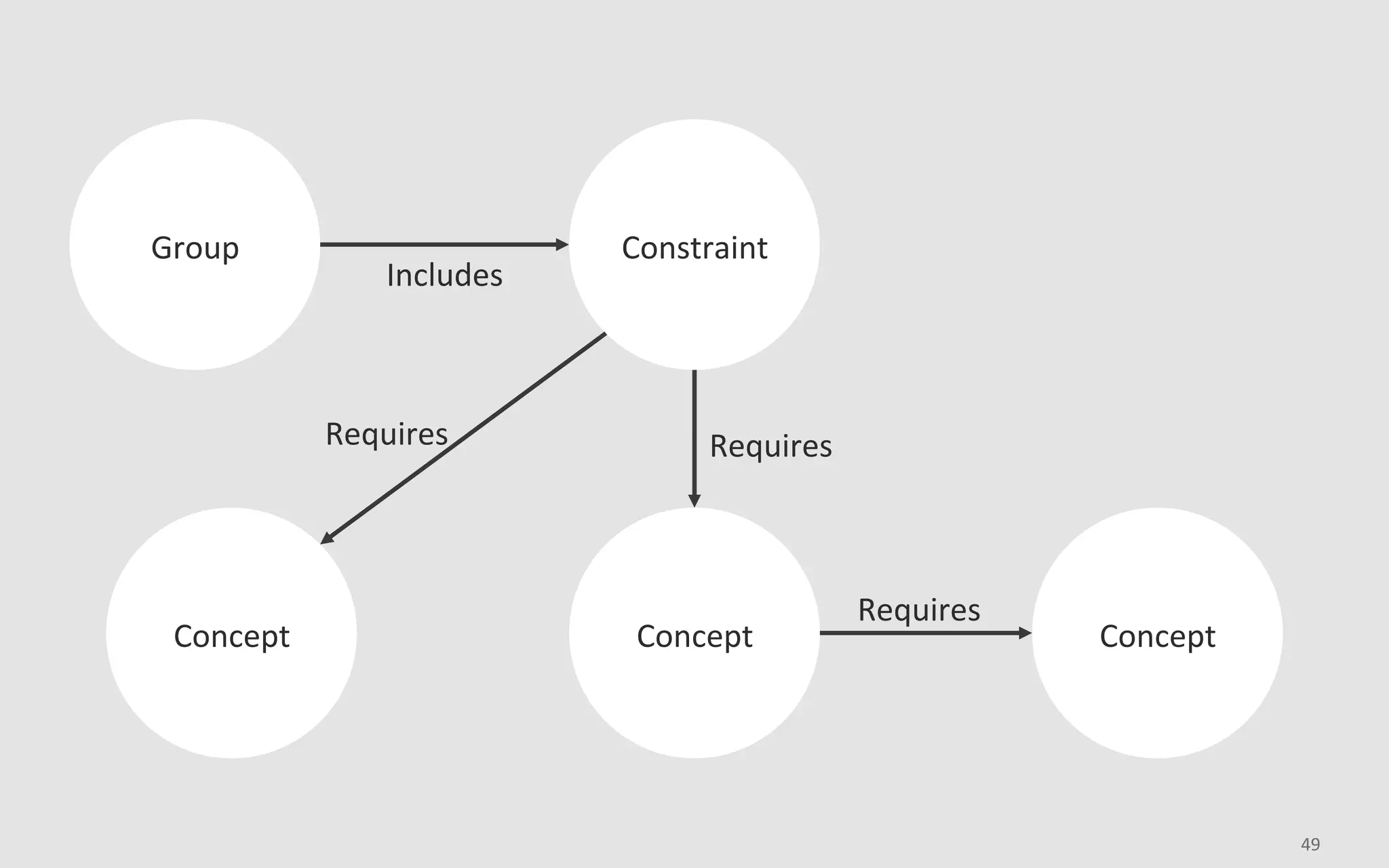 49	
Constraint	Group	
Concept	 Concept	Concept	
Includes	
Requires	 Requires	
Requires	
 