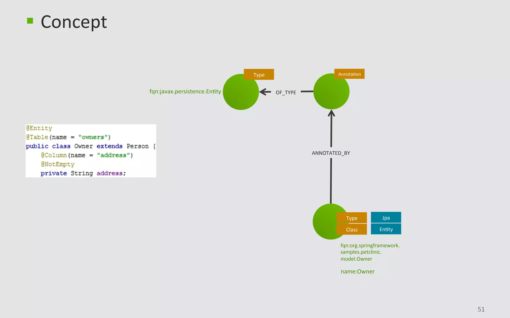 51	
§  Concept	
EnBty	
Jpa	Type	
Class	
fqn:org.springframework.	
samples.petclinic.	
model.Owner	
name:Owner	
AnnotaBon	
ANNOTATED_BY	
Type	
OF_TYPE	fqn:javax.persistence.EnBty	
 