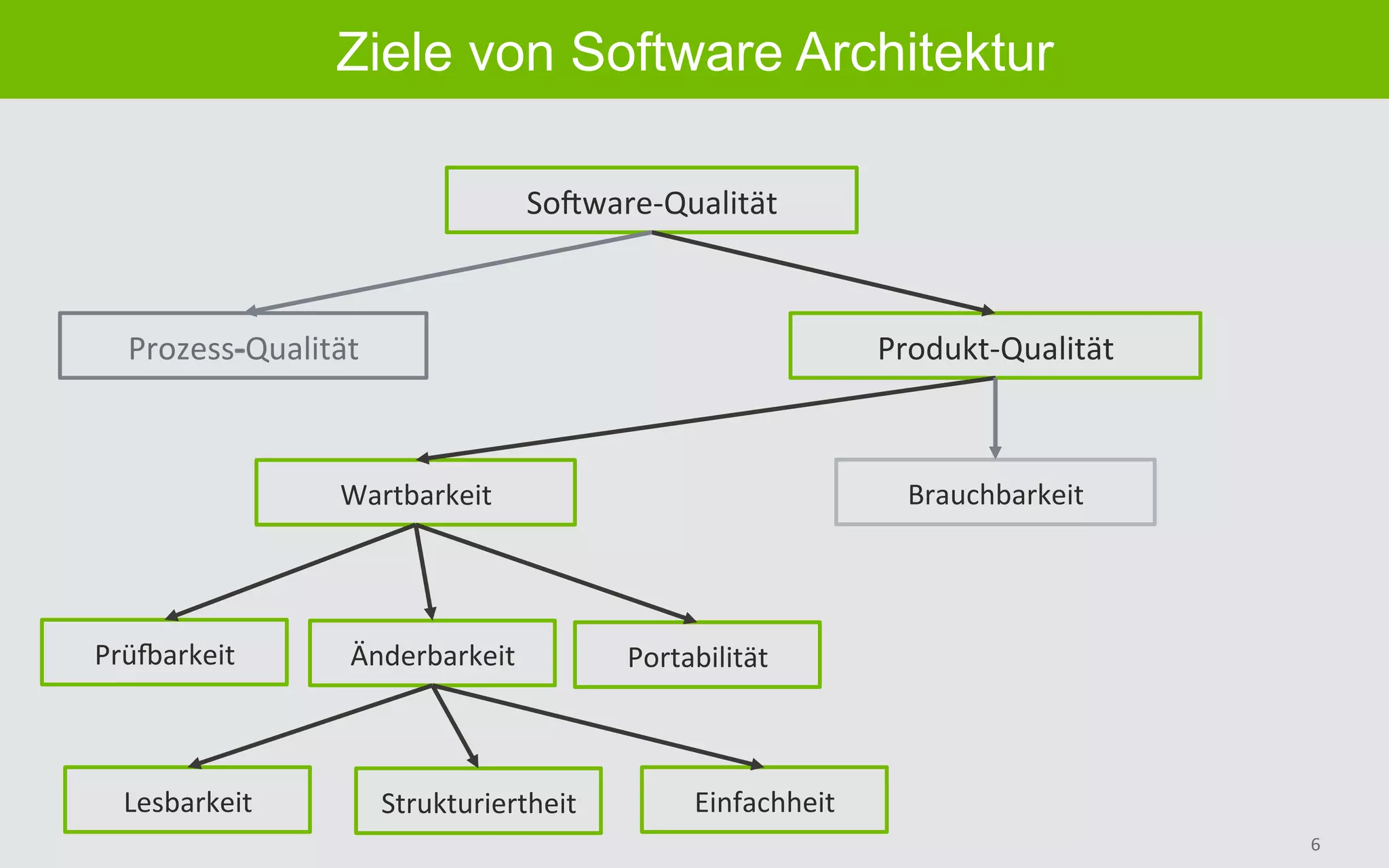6	
Ziele von Software Architektur
SoGware-Qualität	
Prozess Qualität	 Produkt-Qualität	
Wartbarkeit	 Brauchbarkeit	
PrüVarkeit	 Änderbarkeit	 Portabilität	
Lesbarkeit	 Strukturiertheit	 Einfachheit	
 