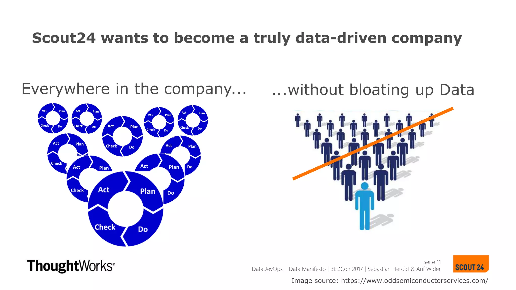 Seite 11
Scout24 wants to become a truly data-driven company
Everywhere in the company... ...without bloating up Data
DataDevOps – Data Manifesto | BEDCon 2017 | Sebastian Herold & Arif Wider
Image source: https://www.oddsemiconductorservices.com/
 
