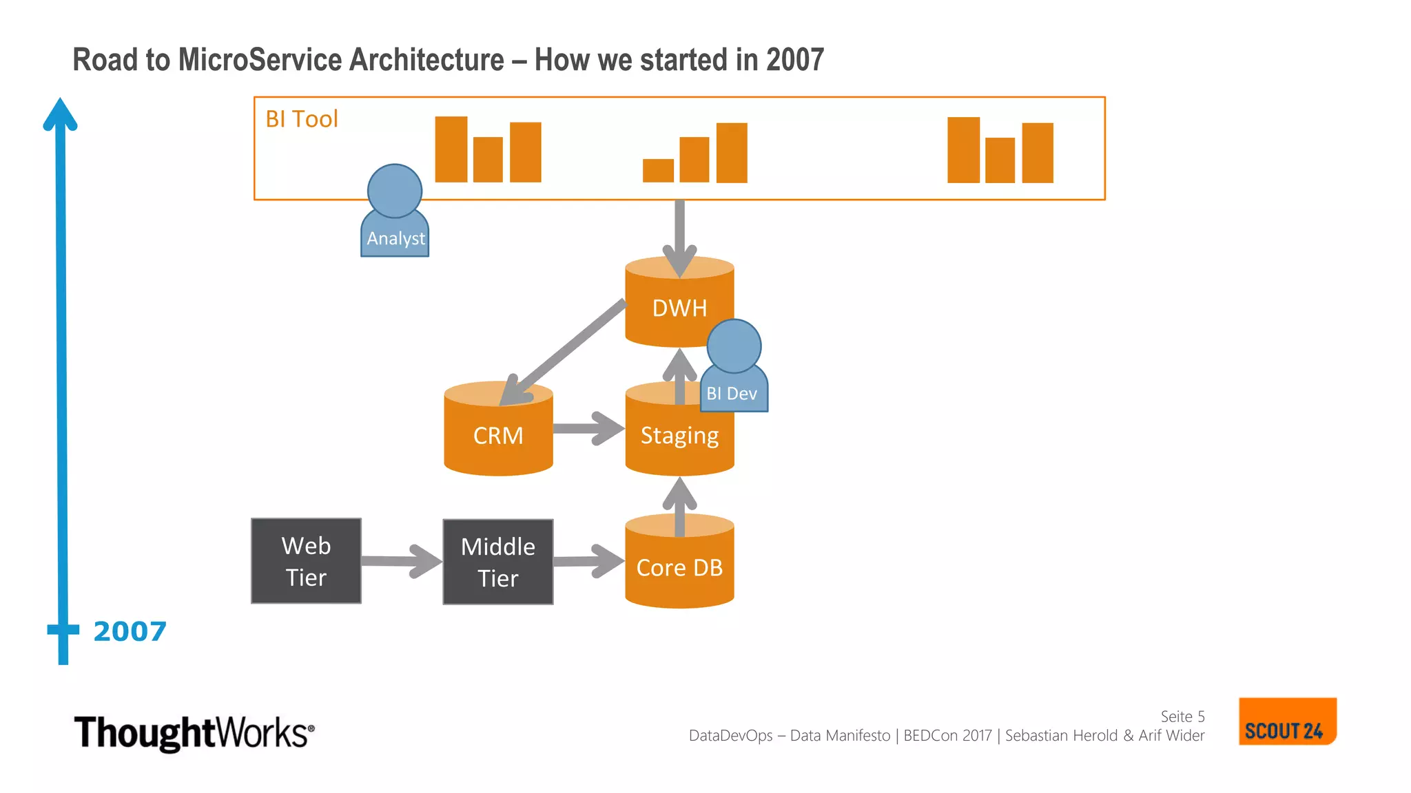 Seite 5
Road to MicroService Architecture – How we started in 2007
BI Tool
Middle
Tier
DWH
Staging
Core DB
CRM
DataDevOps – Data Manifesto | BEDCon 2017 | Sebastian Herold & Arif Wider
2007
Web
Tier
Analyst
BI Dev
 