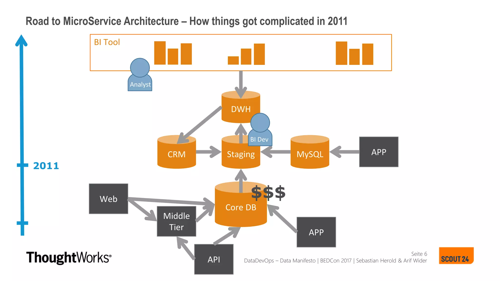 Seite 6
Road to MicroService Architecture – How things got complicated in 2011
BI Tool
Middle
Tier
DWH
Staging
Core DB
CRM
DataDevOps – Data Manifesto | BEDCon 2017 | Sebastian Herold & Arif Wider
Web
2011
API
APP
$$$
APPMySQL
Analyst
BI Dev
 
