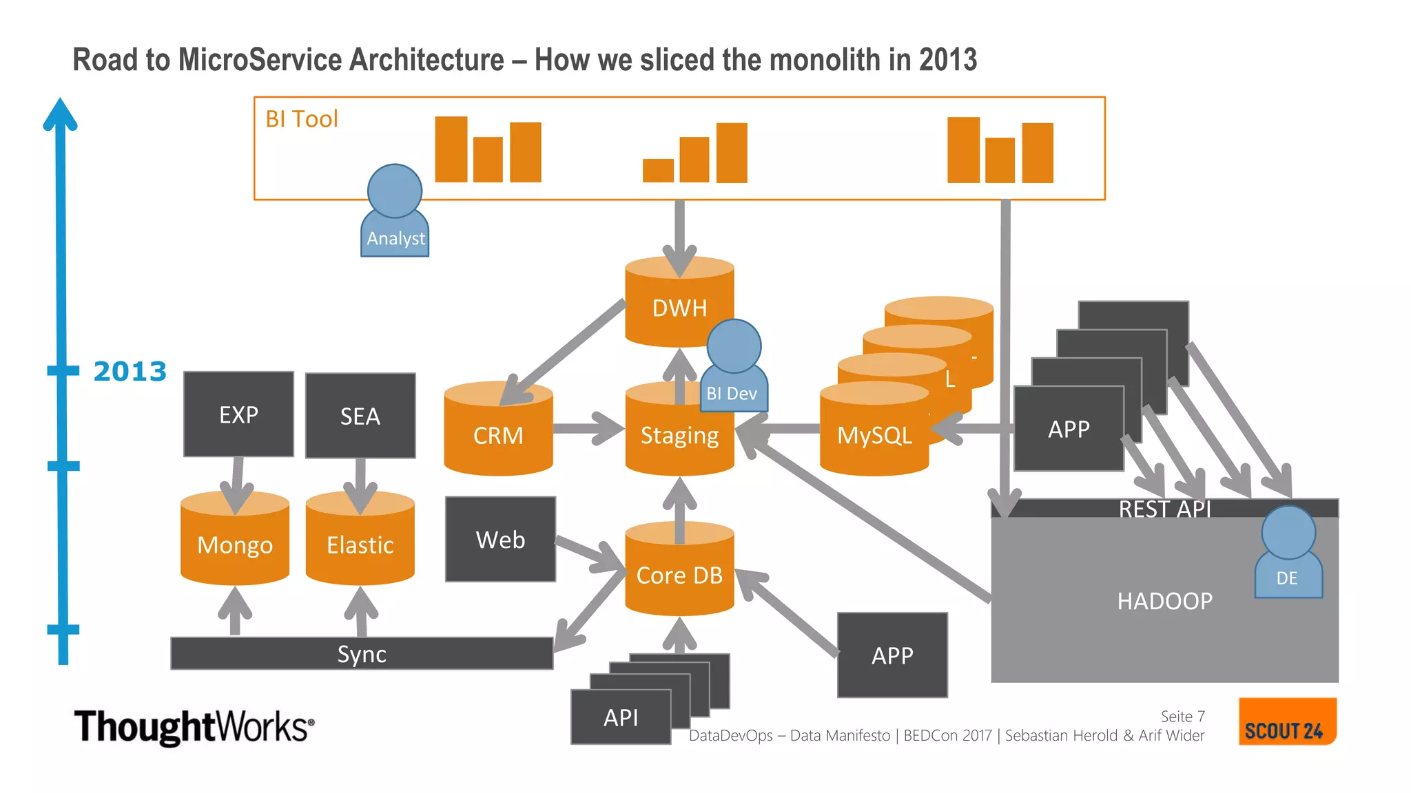 APPMySQL
APPMySQL
APPMySQL
Seite 7
Road to MicroService Architecture – How we sliced the monolith in 2013
BI Tool
DWH
StagingCRM
DataDevOps – Data Manifesto | BEDCon 2017 | Sebastian Herold & Arif Wider
Web
2013
API
APPMySQL
Core DB
EXP
Mongo
SEA
Elastic
Sync APP
APIAPI
API
HADOOP
REST API
Analyst
BI Dev
DE
 