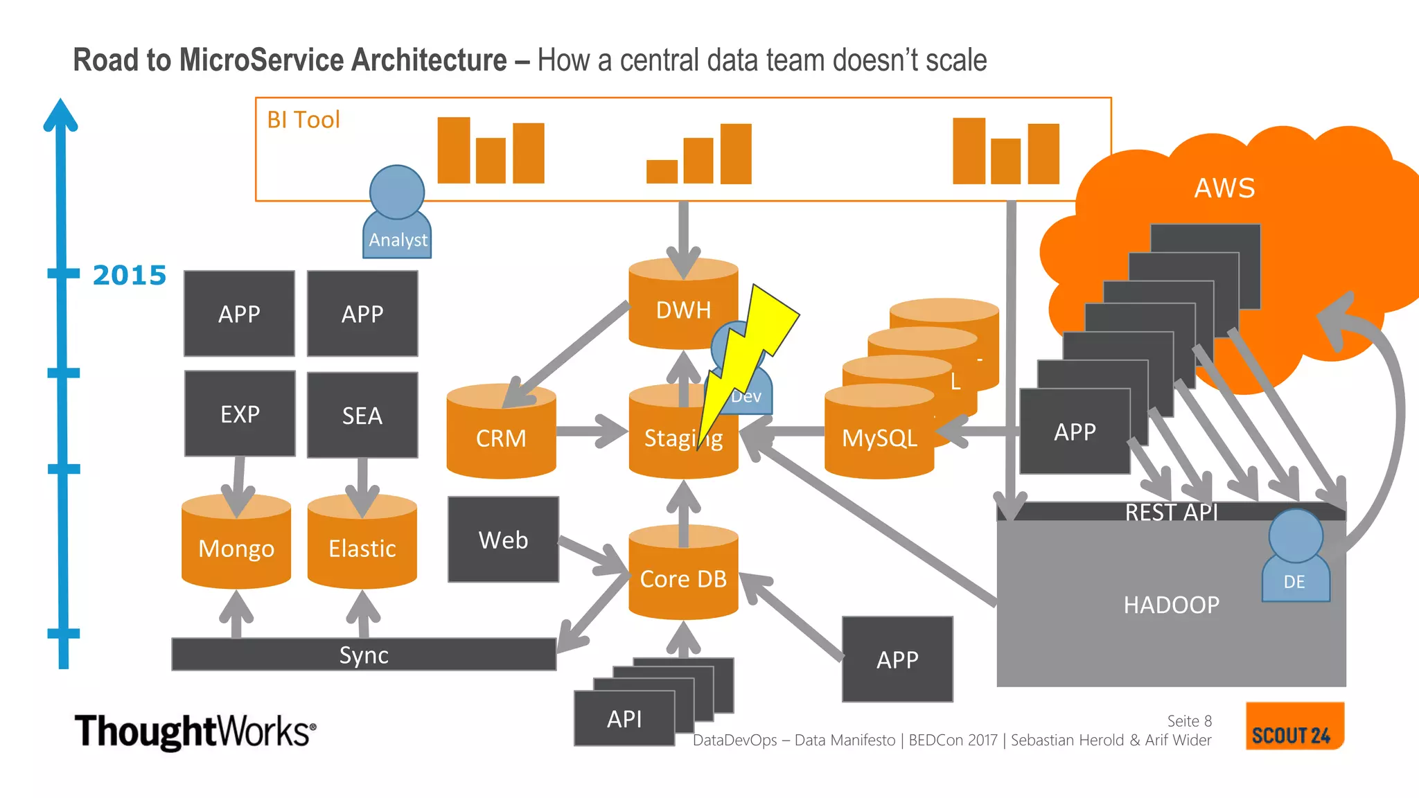 AWS
APP
APP
APP
APPMySQL
APPMySQL
APPMySQL
Seite 8
Road to MicroService Architecture – How a central data team doesn’t scale
BI Tool
DWH
StagingCRM
DataDevOps – Data Manifesto | BEDCon 2017 | Sebastian Herold & Arif Wider
Web
2015
API
APPMySQL
Core DB
EXP
Mongo
SEA
Elastic
Sync APP
APIAPIAPI
HADOOP
REST API
APPAPP
Analyst
BI Dev
DE
 