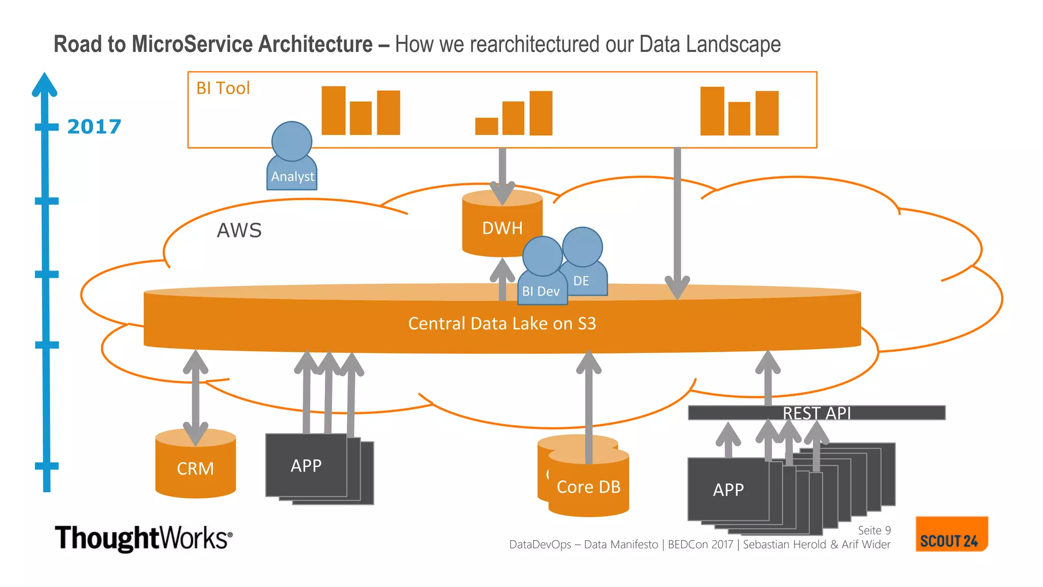 Core DB APPAPPAPPAPPAPPAPPAPPAPPAPP
AWS
Seite 9
Road to MicroService Architecture – How we rearchitectured our Data Landscape
BI Tool
DWH
Central Data Lake on S3
CRM
DataDevOps – Data Manifesto | BEDCon 2017 | Sebastian Herold & Arif Wider
2017
Core DB APP
REST API
Analyst
DE
BI Dev
APPAPPAPP
 