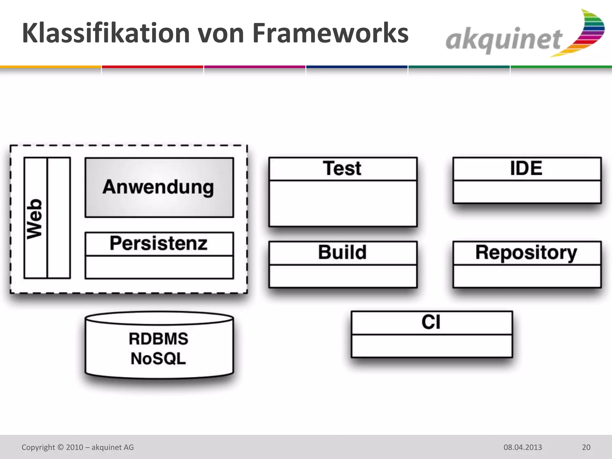 Klassifikation von Frameworks




Copyright © 2010 – akquinet AG   08.04.2013   20
 