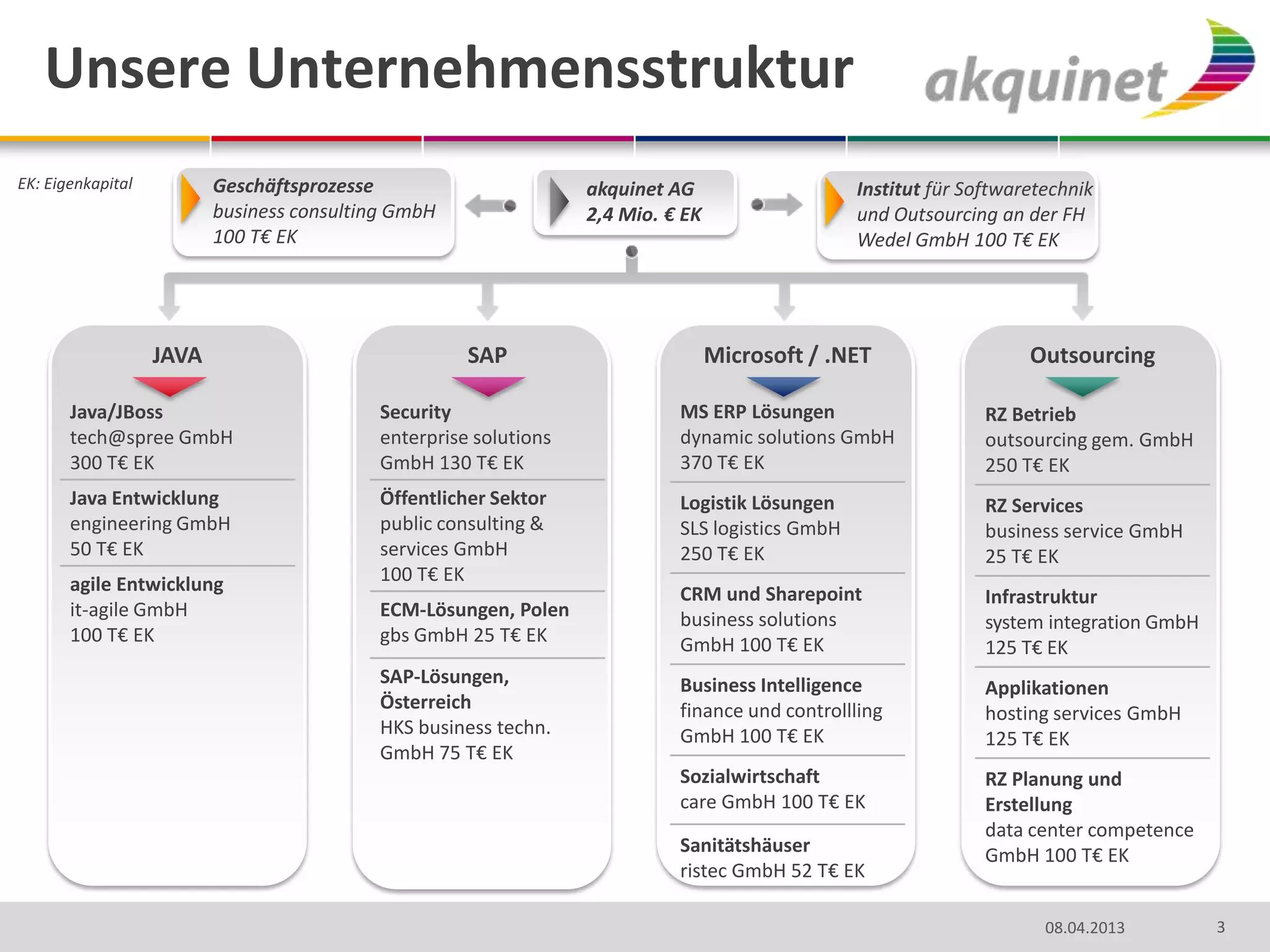 Unsere Unternehmensstruktur
EK: Eigenkapital          Geschäftsprozesse                        akquinet AG                    Institut für Softwaretechnik
                          business consulting GmbH                 2,4 Mio. € EK                  und Outsourcing an der FH
                          100 T€ EK                                                               Wedel GmbH 100 T€ EK




                   JAVA                               SAP                          Microsoft / .NET                   Outsourcing

       Java/JBoss                           Security                         MS ERP Lösungen                     RZ Betrieb
       tech@spree GmbH                      enterprise solutions             dynamic solutions GmbH              outsourcing gem. GmbH
       300 T€ EK                            GmbH 130 T€ EK                   370 T€ EK                           250 T€ EK
       Java Entwicklung                     Öffentlicher Sektor              Logistik Lösungen                   RZ Services
       engineering GmbH                     public consulting &              SLS logistics GmbH                  business service GmbH
       50 T€ EK                             services GmbH                    250 T€ EK                           25 T€ EK
       agile Entwicklung                    100 T€ EK
                                                                             CRM und Sharepoint                  Infrastruktur
       it-agile GmbH                        ECM-Lösungen, Polen              business solutions                  system integration GmbH
       100 T€ EK                            gbs GmbH 25 T€ EK                GmbH 100 T€ EK                      125 T€ EK
                                            SAP-Lösungen,                    Business Intelligence               Applikationen
                                            Österreich                       finance und controllling            hosting services GmbH
                                            HKS business techn.              GmbH 100 T€ EK                      125 T€ EK
                                            GmbH 75 T€ EK
                                                                             Sozialwirtschaft                    RZ Planung und
                                                                             care GmbH 100 T€ EK                 Erstellung
                                                                                                                 data center competence
                                                                             Sanitätshäuser                      GmbH 100 T€ EK
                                                                             ristec GmbH 52 T€ EK

                                                                                                                        08.04.2013         3
 