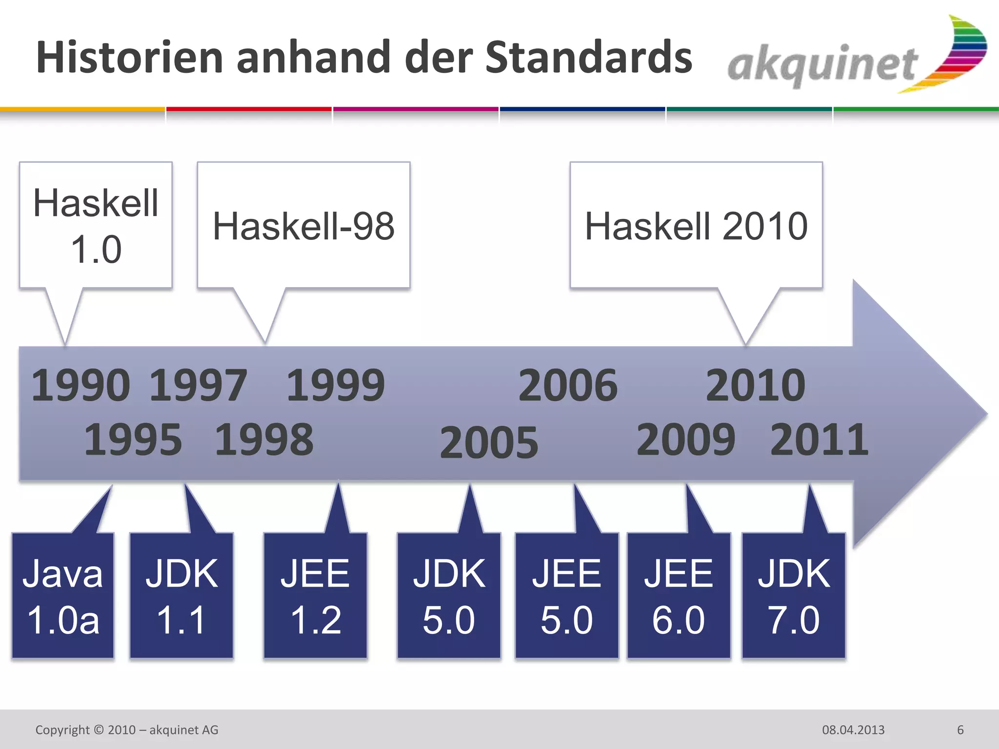 Historien anhand der Standards

Haskell
                            Haskell-98           Haskell 2010
 1.0


1990 1997 1999                               2006    2010
  1995 1998                               2005    2009 2011

Java             JDK             JEE     JDK   JEE   JEE   JDK
1.0a             1.1             1.2     5.0   5.0   6.0   7.0

Copyright © 2010 – akquinet AG                                  08.04.2013   6
 