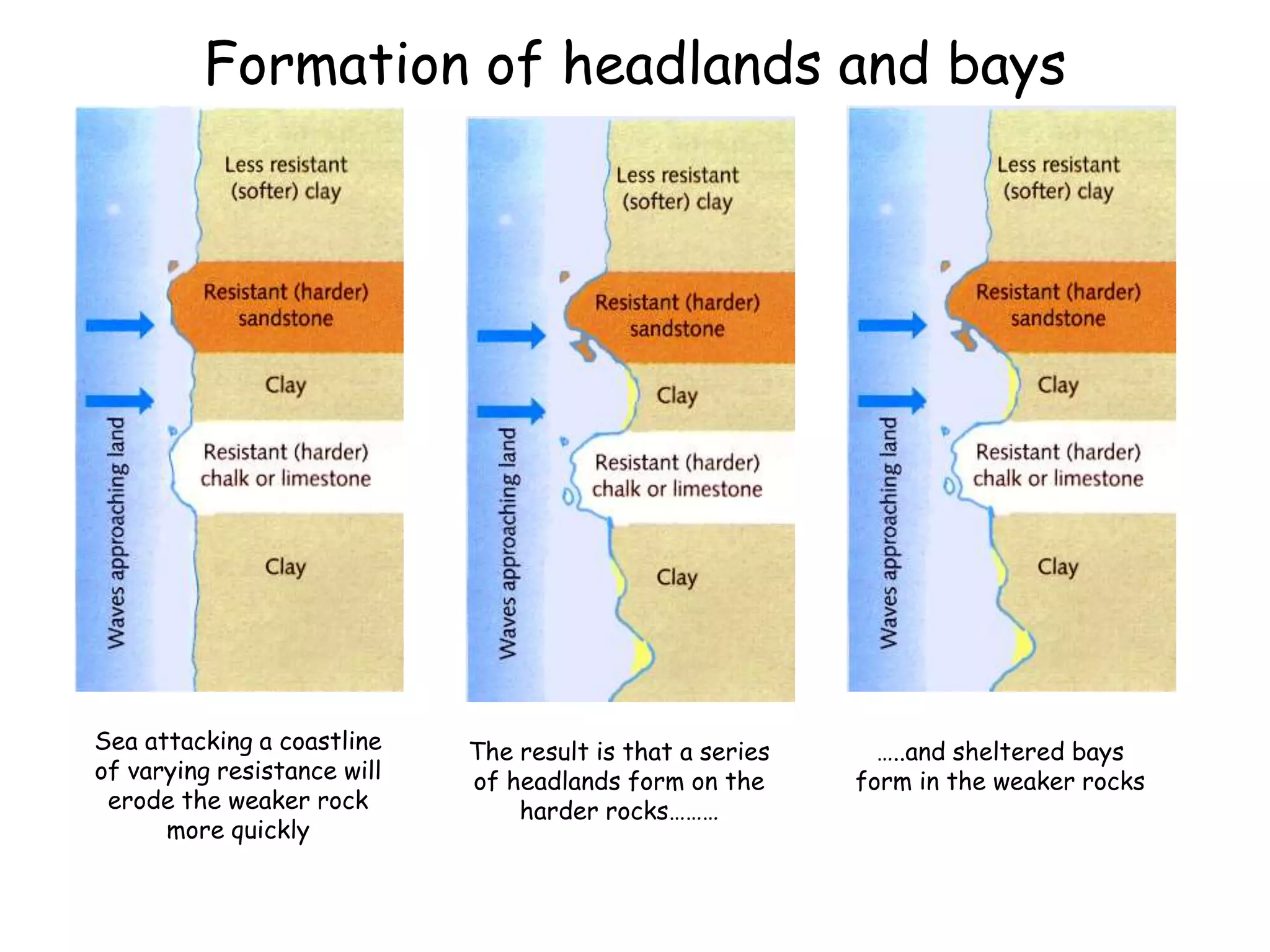 Formation of headlands and bays
Sea attacking a coastline
of varying resistance will
erode the weaker rock
more quickly
The result is that a series
of headlands form on the
harder rocks………
…..and sheltered bays
form in the weaker rocks
 