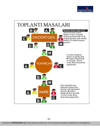 - 10 - 
Masalara iletişim azlığı vardır Otorite oyunları oynanır. Müşteri m ise en avantajlı oturma yeri A sonra E’ dir. B ve D görüşmede uzak noktada kalırken, C rekabet duygusu uyandırır. C B AED MA B CMYuvarlak masalarda iletişim ve işbirliği artar. M müşteri olduğunda A en avantajlı , C ikinci sırada, B ise dezavantaj yaşayacaktır. Kare masalarda kısa toplantılar yapılıp kesin kararların alındığı toplantı biçimidir. M müşteri olduğunda A en avantajlı , C ikinci sırada, B ise dezavantaj yaşayacaktır. MA CB 
Bu doküman, İZGÖREN&AKIN eğitim birimi tarafından hazırlanmıştır. İzin alınmadan alıntı yapılamaz, kullanılamaz ya da çoğaltılamaz. 
 