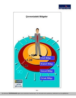 - 8 - 
Çevremizdeki Bölgeler 5500 11..2200 33..6600 ∞. . . . Özel Bölge Kişisel BölgeSosyal BölgeOrtak Bölge 
Bu doküman, İZGÖREN&AKIN eğitim birimi tarafından hazırlanmıştır. İzin alınmadan alıntı yapılamaz, kullanılamaz ya da çoğaltılamaz. 
 