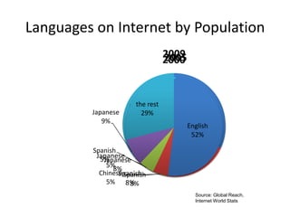 Languages on Internet by Population<br />Source: Global Reach, Internet World Stats<br />