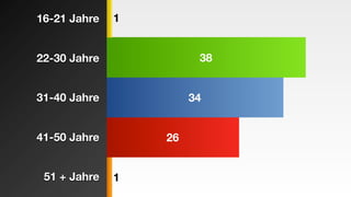 16-21 Jahre   1


22-30 Jahre             38


31-40 Jahre            34


41-50 Jahre       26


 51 + Jahre   1
 