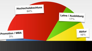 Ho chschulabschluss
                   64%
                                 Lehre / Ausbildung
                                        17%




                                               Abitur
Promotion / MBA                                 16%
      3%
 