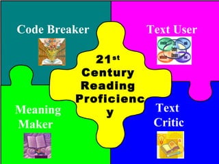 ©Angela Maiers, 2008 Code Breaker Text User Meaning Maker Text Critic 21 st   Century  Reading  Proficiency 