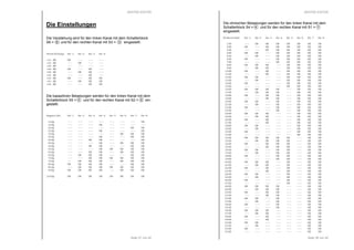 RESTEK EDITOR 
2 
Seite 37 von 40 
Die Einstellungen 
Die Verstärkung wird für den linken Kanal mit dem Schalterblock 
S6 = 6 und für den rechten Kanal mit S3 = 3 
eingestellt. 
Verstärkung Sx-1 Sx-2 Sx-3 Sx-4 
+32 dB ON --- --- --- 
+36 dB --- ON --- --- 
+40 dB --- --- --- --- 
+44 dB ON --- ON --- 
+48 dB --- ON ON --- 
+52 dB --- --- ON --- 
+56 dB ON --- ON ON 
+60 dB --- ON ON ON 
+64 dB --- --- ON ON 
Die kapazitiven Belastungen werden für den linken Kanal mit dem 
Schalterblock S5 = und für den rechten Kanal mit S2 = ein-gestellt. 
Kapazität Sx-1 Sx-2 Sx-4 Sx-4 Sx-5 Sx-6 Sx-7 Sx-8 
100p --- --- --- --- --- --- --- ON 
150p --- --- --- ON --- --- --- --- 
200p --- --- --- --- --- --- ON ON 
250p --- --- --- ON --- --- --- ON 
300p --- --- --- --- --- ON ON ON 
350p --- --- --- ON --- --- ON ON 
400p --- --- ON ON --- --- --- ON 
450p --- --- --- ON --- ON ON ON 
500p --- --- ON ON --- --- ON ON 
550p --- --- --- ON ON ON ON ON 
600p --- --- ON ON --- ON ON ON 
650p --- ON ON ON --- --- ON ON 
700p --- --- ON ON ON ON ON ON 
750p -- ON ON ON --- ON ON ON 
800p ON ON ON ON --- --- ON ON 
850p --- ON ON ON ON ON ON ON 
900p ON ON ON ON --- ON ON ON 
1000p ON ON ON ON ON ON ON ON 
RESTEK EDITOR 
Die ohmschen Belastungen werden für den linken Kanal mit dem 
Schalterblock S4 = 4 und für den rechten Kanal mit S1 = 
1 
eingestellt. 
Widerstand Sx-1 Sx-2 Sx-3 Sx-4 Sx-5 Sx-6 Sx-7 Sx-8 
10R --- ON ON ON ON ON ON ON 
20R ON --- ON ON ON ON ON ON 
30R --- --- ON ON ON ON ON ON 
40R ON ON --- ON ON ON ON ON 
50R --- ON --- ON ON ON ON ON 
60R ON --- --- ON ON ON ON ON 
70R --- --- --- ON ON ON ON ON 
80R ON ON ON --- ON ON ON ON 
90R --- ON ON --- ON ON ON ON 
100R ON --- ON --- ON ON ON ON 
110R --- --- ON --- ON ON ON ON 
120R ON ON --- --- ON ON ON ON 
130R --- ON --- --- ON ON ON ON 
140R ON --- --- --- ON ON ON ON 
150R --- --- --- --- ON ON ON ON 
160R ON ON ON ON --- ON ON ON 
170R --- ON ON ON --- ON ON ON 
180R ON --- ON ON --- ON ON ON 
190R --- --- ON ON --- ON ON ON 
200R ON ON --- ON --- ON ON ON 
210R --- ON --- ON --- ON ON ON 
220R ON --- --- ON --- ON ON ON 
230R --- --- --- ON --- ON ON ON 
240R ON ON ON --- --- ON ON ON 
250R --- ON ON --- --- ON ON ON 
260R ON --- ON --- --- ON ON ON 
270R --- --- ON --- --- ON ON ON 
280R ON ON --- --- --- ON ON ON 
290R --- ON --- --- --- ON ON ON 
300R ON --- --- --- --- ON ON ON 
310R --- --- --- --- --- ON ON ON 
320R ON ON ON ON ON --- ON ON 
330R --- ON ON ON ON --- ON ON 
340R ON --- ON ON ON --- ON ON 
350R --- --- ON ON ON --- ON ON 
360R ON ON --- ON ON --- ON ON 
370R --- ON --- ON ON --- ON ON 
380R ON --- --- ON ON --- ON ON 
390R --- --- --- ON ON --- ON ON 
400R ON ON ON --- ON --- ON ON 
410R --- ON ON --- ON --- ON ON 
420R ON --- ON --- ON --- ON ON 
430R --- --- ON --- ON --- ON ON 
440R ON ON --- --- ON --- ON ON 
450R --- ON --- --- ON --- ON ON 
460R ON --- --- --- ON --- ON ON 
470R --- --- --- --- ON --- ON ON 
480R ON ON ON ON --- --- ON ON 
490R --- ON ON ON --- --- ON ON 
500R ON --- ON ON --- --- ON ON 
510R --- --- ON ON --- --- ON ON 
520R ON ON --- ON --- --- ON ON 
530R --- ON --- ON --- --- ON ON 
540R ON --- --- ON --- --- ON ON 
550R --- --- --- ON --- --- ON ON 
560R ON ON ON --- --- --- ON ON 
570R --- ON ON --- --- --- ON ON 
580R ON --- ON --- --- --- ON ON 
590R --- --- ON --- --- --- ON ON 
600R ON ON --- --- --- --- ON ON 
610R --- ON --- --- --- --- ON ON 
620R ON --- --- --- --- --- ON ON 
630R --- --- --- --- --- --- ON ON 
Seite 38 von 40 
 