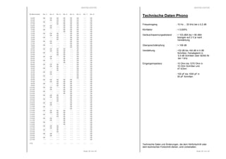 RESTEK EDITOR 
Widerstand Sx-1 Sx-2 Sx-4 Sx-4 Sx-5 Sx-6 Sx-7 Sx-8 
640R ON ON ON ON ON ON --- ON 
650R --- ON ON ON ON ON --- ON 
660R ON --- ON ON ON ON --- ON 
670R --- --- ON ON ON ON --- ON 
680R ON ON --- ON ON ON --- ON 
690R --- ON --- ON ON ON --- ON 
700R ON --- --- ON ON ON --- ON 
710R --- --- --- ON ON ON --- ON 
720R ON ON ON --- ON ON --- ON 
730R --- ON ON --- ON ON --- ON 
740R ON --- ON --- ON ON --- ON 
750R --- --- ON --- ON ON --- ON 
760R ON ON --- --- ON ON --- ON 
770R --- ON --- --- ON ON --- ON 
780R ON --- --- --- ON ON --- ON 
790R --- --- --- --- ON ON --- ON 
800R ON ON ON ON --- ON --- ON 
810R --- ON ON ON --- ON --- ON 
820R ON --- ON ON --- ON --- ON 
830R --- --- ON ON --- ON --- ON 
840R ON ON --- ON --- ON --- ON 
850R --- ON --- ON --- ON --- ON 
860R ON --- --- ON --- ON --- ON 
870R --- --- --- ON --- ON --- ON 
880R ON ON ON --- --- ON --- ON 
890R --- ON ON --- --- ON --- ON 
900R ON --- ON --- --- ON --- ON 
910R --- --- ON --- --- ON --- ON 
920R ON ON --- --- --- ON --- ON 
930R --- ON --- --- --- ON --- ON 
940R ON --- --- --- --- ON --- ON 
950R --- --- --- --- --- ON --- ON 
960R ON ON ON ON ON --- --- ON 
970R --- ON ON ON ON --- --- ON 
980R ON --- ON ON ON --- --- ON 
990R --- --- ON ON ON --- --- ON 
1000R ON ON --- ON ON --- --- ON 
1010R --- ON --- ON ON --- --- ON 
1020R ON --- --- ON ON --- --- ON 
1030R --- --- --- ON ON --- --- ON 
1040R ON ON ON --- ON --- --- ON 
1050R --- ON ON --- ON --- --- ON 
1060R ON --- ON --- ON --- --- ON 
1070R --- --- ON --- ON --- --- ON 
1080R ON ON --- --- ON --- --- ON 
1090R --- ON --- --- ON --- --- ON 
1100R ON --- --- --- ON --- --- ON 
1110R --- --- --- --- ON --- --- ON 
1120R ON ON ON ON --- --- --- ON 
1130R --- ON ON ON --- --- --- ON 
1140R ON --- ON ON --- --- --- ON 
1150R --- --- ON ON --- --- --- ON 
1160R ON ON --- ON --- --- --- ON 
1170R --- ON --- ON --- --- --- ON 
1180R ON --- --- ON --- --- --- ON 
1190R --- --- --- ON --- --- --- ON 
1200R ON ON ON --- --- --- --- ON 
1210R --- ON ON --- --- --- --- ON 
1220R ON --- ON --- --- --- --- ON 
1230R --- --- ON --- --- --- --- ON 
1240R ON ON --- --- --- --- --- ON 
1250R --- ON --- --- --- --- --- ON 
1260R ON --- --- --- --- --- --- ON 
1270R --- --- --- --- --- --- --- ON 
47k --- --- --- --- --- --- --- --- 
Seite 39 von 40 
RESTEK EDITOR 
Seite 40 von 40 
Technische Daten Phono 
Frequenzgang : 10 Hz ... 20 kHz bei ± 0,2 dB 
Klirrfaktor : < 0,005% 
Geräuschspannungsabstand : > 103 dBA bis > 80 dBA 
bezogen auf 2 V je nach 
Verstärkung 
Übersprechdämpfung : > 106 dB 
Verstärkung : +32 dB bis +64 dB in 4 dB 
Schritten, Feinabgleich in 
0,5 dB Schritten über SENS IN 
bei 1 kHz 
Eingangsimpedanz : 10 Ohm bis 1270 Ohm in 
10 Ohm Schritten und 
47 kOhm 
: 100 pF bis 1000 pF in 
50 pF Schritten 
Technische Daten und Änderungen, die dem Hörfortschritt oder 
dem technischen Fortschritt dienen, sind vorbehalten. 
