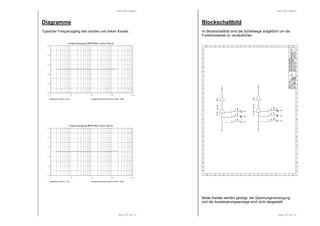 RESTEK MRIA+ 
Diagramme 
Typischer Frequenzgang des rechten und linken Kanals. 
10 100 1000 10000 100000 
Verstärkung bei 1000 Hz = 31.48 ± 0,06 dB Abweichung im Bereich von 20Hz ... 20kHz 
Seite 29 von 31 
Amplitudengang MINI RIA rechter Kanal 
Amplitudengang MINI RIA linker Kanal 
5,00 
3,00 
1,00 
-1,00 
-3,00 
-5,00 
5,00 
3,00 
1,00 
-1,00 
-3,00 
-5,00 
10 100 1000 10000 100000 
Verstärkung bei 1000 Hz = 31.45 ± 0,06 dB Abweichung im Bereich von 20Hz ... 20kHz 
RESTEK MRIA+ 
Blockschaltbild 
Im Blockschaltbild sind die Schaltwege aufgeführt um die 
Funktionsweise zu verdeutlichen. 
Beide Kanäle werden gezeigt, die Spannungsversorgung 
und die Aussteuerungsanzeige sind nicht dargestellt. 
Seite 30 von 31 
 