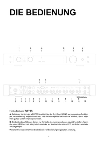 DIE BEDIENUNG
1 2 A B 3 4
I I I I I I
9 9 14
I I I
I I I I I I I I I I I I I
5 6 6 7 8 10 10 10 10 11 12 13 15
Fernbedienbarer VECTOR:
A: Bei dieser Version des VECTOR leuchtet hier der Schriftzug MONO auf, wenn diese Funktion
per Fernbedienung eingeschaltet wird. Die darunterliegende Leuchtdiode leuchtet, wenn allge-
mein gültige Daten empfangen werden.
B: Die beiden Leuchtdioden dienen zur Kontrolle des motorgetriebenen Lautstärkestellers. Wenn
die obere LED leuchtet, steigt die Lautstärke an; leuchtet die untere LED, wird die Lautstärke
zurückgeregelt.
Weitere Hinweise entnehmen Sie bitte der Fernbedienung beigelegten Anleitung.
16 Mikroschalter
8
 