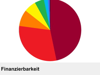 Finanzierbarkeit 
 