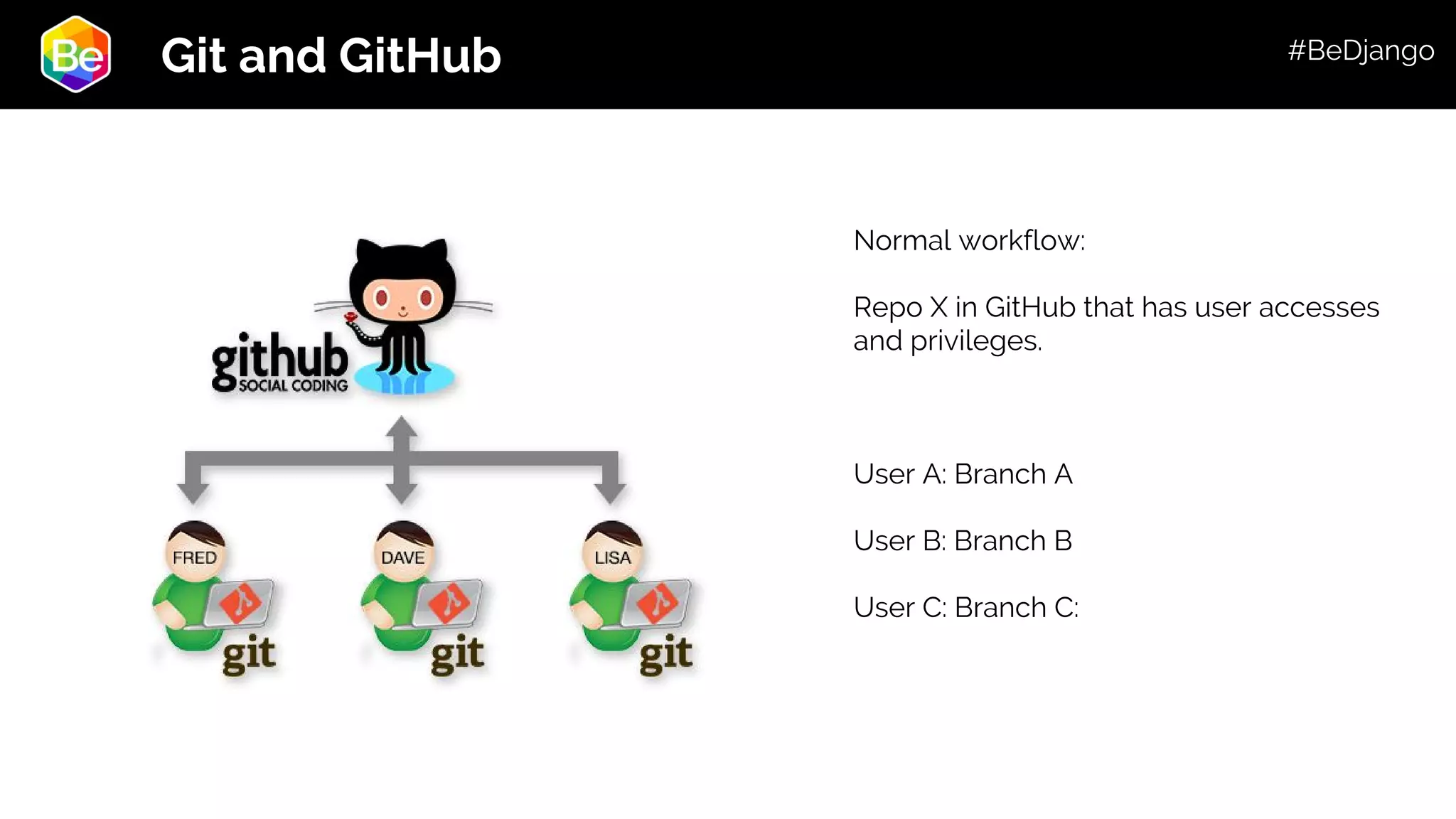 Roadmap Git and GitHub Normal workflow: Repo X in GitHub that has user accesses and privileges. User A: Branch A User B: Branch B User C: Branch C: #BeDjango 