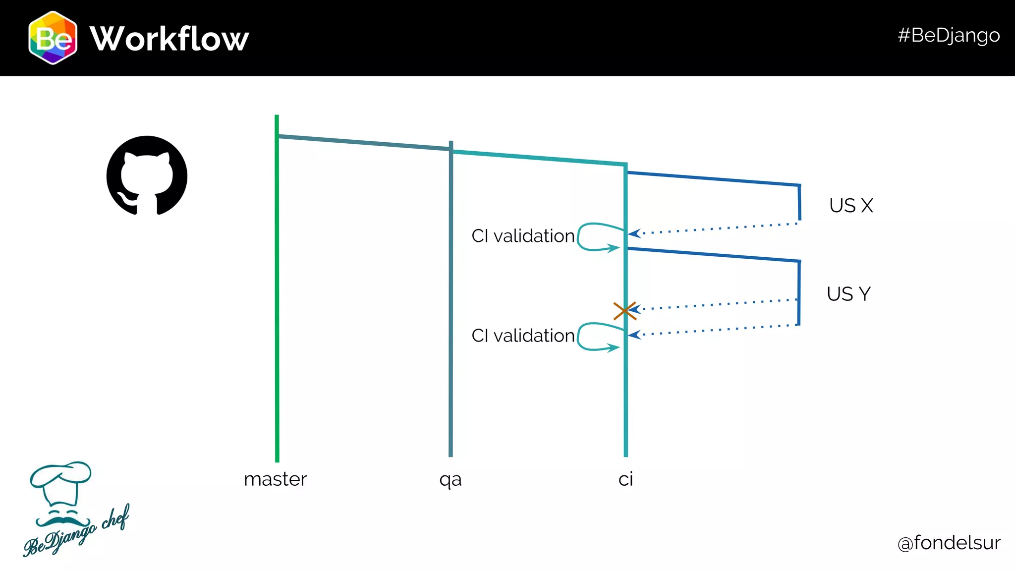 Workflow qa ci US X US Y master CI validation CI validation @fondelsurBeDjango chef #BeDjango 