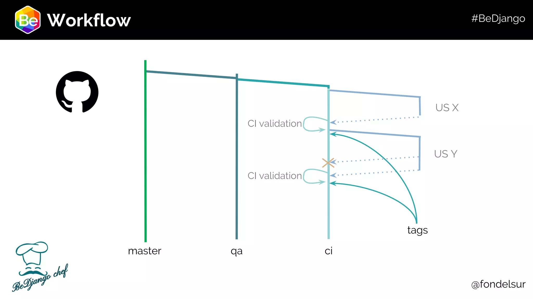 Workflow qa ci US X US Y master @fondelsur CI validation CI validation tags BeDjango chef #BeDjango 