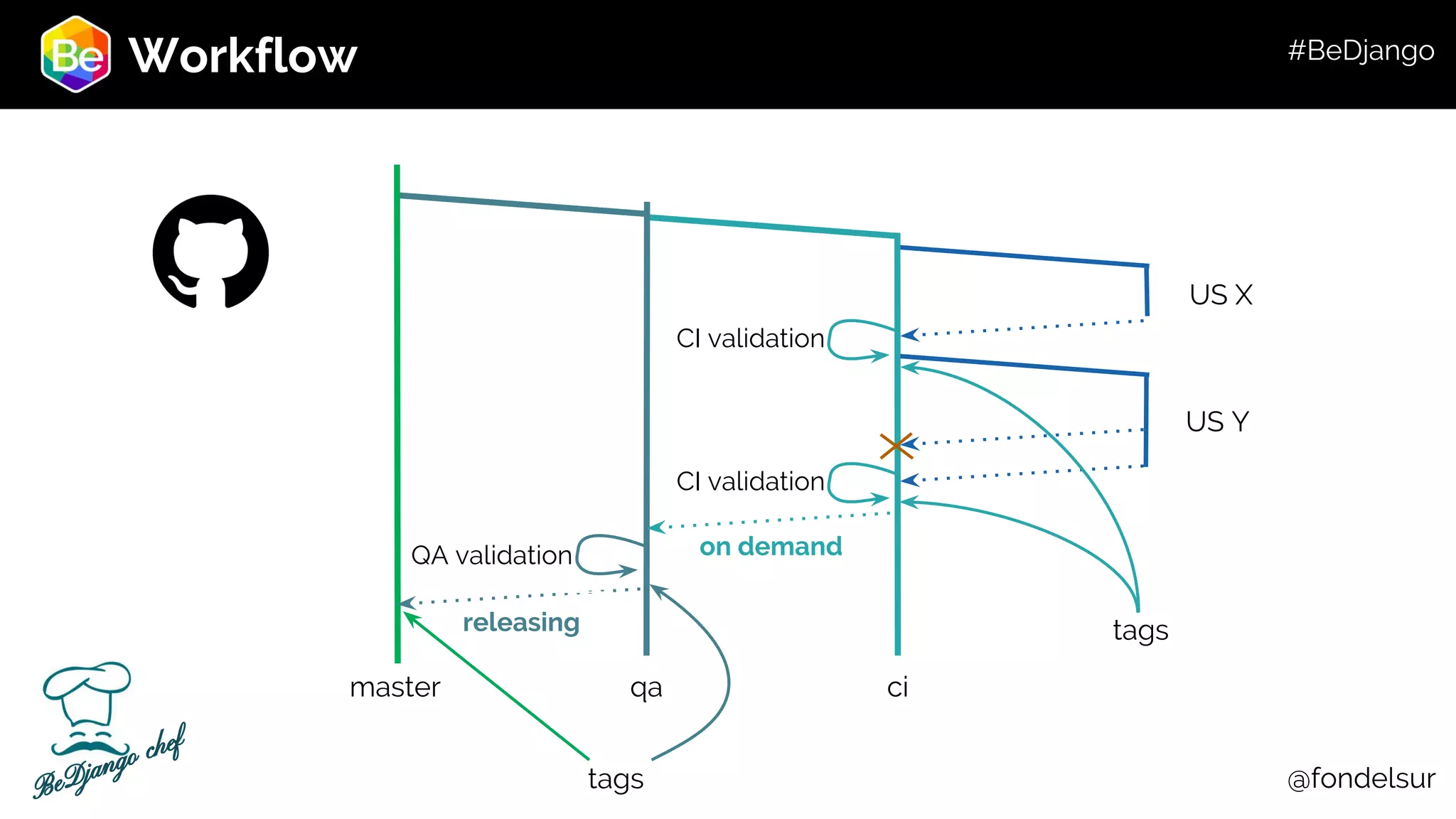 Workflow qa ci US X US Y master on demandQA validation releasing tags tags @fondelsur CI validation CI validation BeDjango chef #BeDjango 
