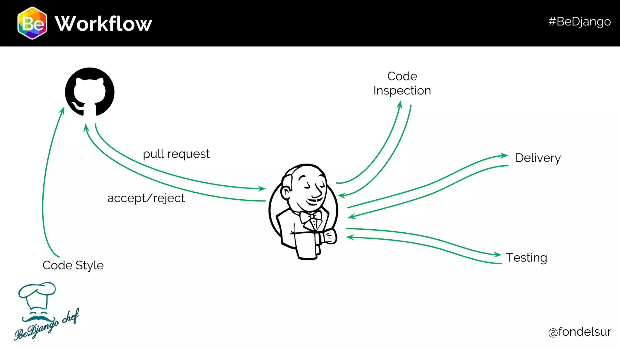 Workflow pull request Code Inspection Delivery Testing accept/reject Code Style @fondelsurBeDjango chef #BeDjango 