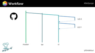 Workflow
qa ci
US X
US Y
master
@fondelsurBeDjango chef
#BeDjango
 