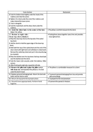 Care Action Rationale
3) Tuckthe bottomsheettightlyunderthe headof the
mattressandmiterthecorner.
4) Tightenthe sheetunderthe endof the mattress and
makemiteredthelowercorner.
5) Tuckinalongside.
6) Tuckthe mackintosh andthe draw sheetunderthe
mattress.
16. Assist the client back to the center of the bed.
Adjust the pillow.
 Thepillowiscomfortmeasurefortheclient.
17. Return to right side:
Clean top sheet, blanket:
1) Placethe cleantopsheetatthetopsideof thesoiled
topsheet.
2) Askthe clienttoholdtheupperedgeof thecleantop
sheet.
3) Hold boththe topof the soiledsheetand the endof the
clean sheetwithrighthand and withdraw to downward.
Removethe soiledtop sheetand putitintoalaundrybag
(orabucket).
4) Place the blanketoverthe topsheet.Foldtop sheetback
overthe blanketovertheclient.
5) Tuck the lower ends securely under themattress. Miter
corners.
6) Afterfinishingtherightside,repeatthe leftside.
Tuckingthese piecestogethersavestime and provides
neat,tightcorners.
18. Remove the pillowand replace the pillow cover
with clean one andrepositionthepillowto the bed
undertheclient’shead.
 Thepillowisacomfortablemeasuresforaclient
19. Replace personal belongingsback. Return the bed-side
lockerandthe bedasusual.
 Topreventpersonal belongingsfromlossandprovide
safesurroundings
20. Returnall equipmentstoproperplace.  Toprepareforthenextprocedure
21. Discardlinensappropriately.Performhand
hygiene.
 Topreventthespreadof infection.
 
