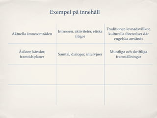 Exempel på innehåll

                                                              Traditioner, levnadsvillkor,
                          Intressen, aktiviteter, etiska
Aktuella ämnesområden                                          kulturella företeelser där
                                     frågor
                                                                  engelska används


   Åsikter, känslor,                                            Muntliga och skriftliga
                          Samtal, dialoger, intervjuer
   framtidsplaner                                                 framställningar



                            Söka, välja och värdera            Variera språket för olika
    Skönlitteratur
                            texter från olika medier           syften och sammanhang

                                Bidra till och aktivt
Samtal och diskussioner    medverka i samtal genom                Uttal, grammatiska
  samt argumentation      att ta initiativ, ge bekräftelse,    strukturer, satsbyggnad
                                ställa följdfrågor...
 