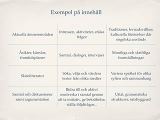 Exempel på innehåll

                                                              Traditioner, levnadsvillkor,
                          Intressen, aktiviteter, etiska
Aktuella ämnesområden                                          kulturella företeelser där
                                     frågor
                                                                  engelska används


   Åsikter, känslor,                                            Muntliga och skriftliga
                          Samtal, dialoger, intervjuer
   framtidsplaner                                                 framställningar



                            Söka, välja och värdera            Variera språket för olika
    Skönlitteratur
                            texter från olika medier           syften och sammanhang

                                Bidra till och aktivt
Samtal och diskussioner    medverka i samtal genom                Uttal, grammatiska
  samt argumentation      att ta initiativ, ge bekräftelse,    strukturer, satsbyggnad
                                ställa följdfrågor...
 