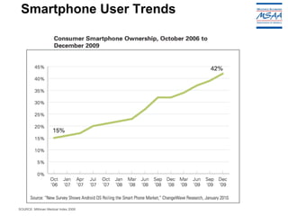   Smartphone User Trends SOURCE: Milliman Medical Index 2009 