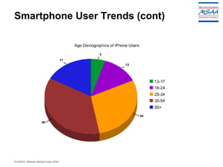   Smartphone User Trends (cont) SOURCE: Milliman Medical Index 2009 