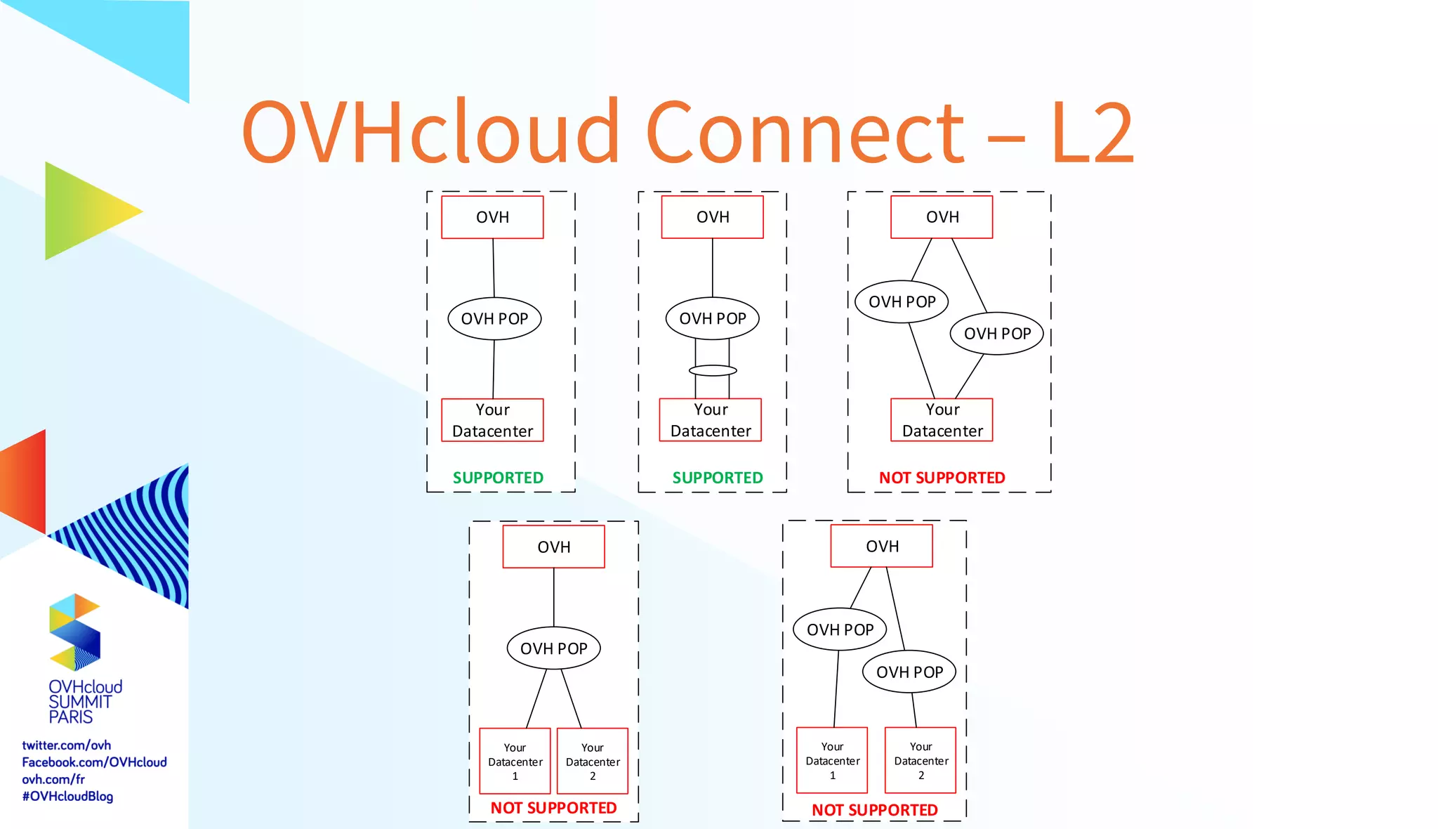 OVHcloud Connect – L2
Your
Datacenter
OVH POP
OVH
Your
Datacenter
OVH POP
OVH
Your
Datacenter
OVH POP
OVH
OVH POP
SUPPORTED SUPPORTED NOT SUPPORTED
Your
Datacenter
1
OVH POP
OVH
Your
Datacenter
2
Your
Datacenter
1
OVH POP
OVH
Your
Datacenter
2
OVH POP
NOT SUPPORTEDNOT SUPPORTED
 