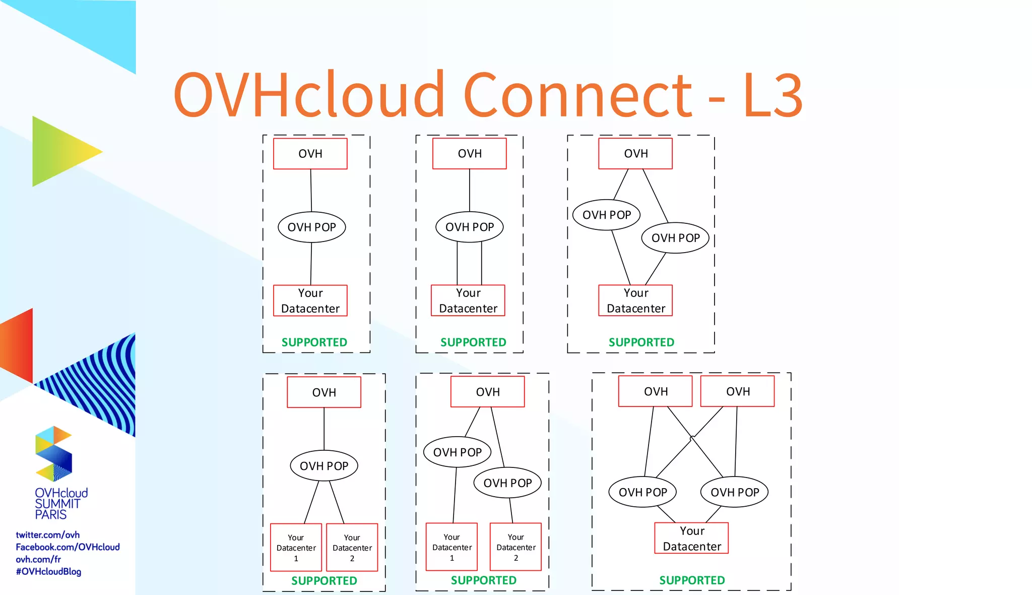 OVHcloud Connect - L3
Your
Datacenter
OVH POP
OVH
Your
Datacenter
OVH POP
OVH
Your
Datacenter
OVH POP
OVH
OVH POP
SUPPORTED SUPPORTED
Your
Datacenter
1
OVH POP
OVH
Your
Datacenter
2
Your
Datacenter
1
OVH POP
OVH
Your
Datacenter
2
OVH POP
SUPPORTED
SUPPORTED SUPPORTED
Your
Datacenter
OVH POP
OVH
OVH POP
SUPPORTED
OVH
 