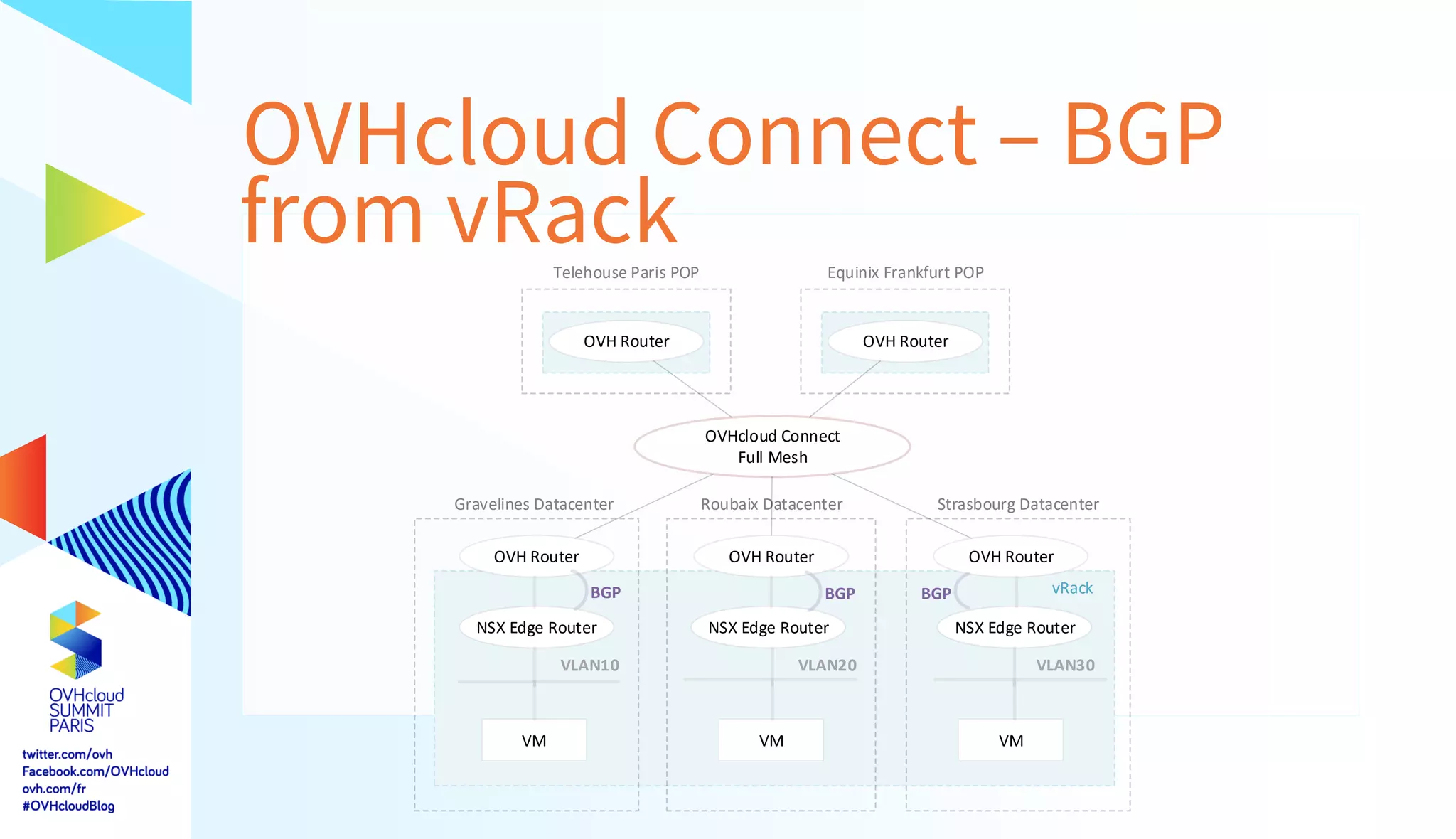 OVHcloud Connect – BGP
from vRack
Gravelines Datacenter Roubaix Datacenter Strasbourg Datacenter
vRack
Telehouse Paris POP
VM VM VM
VLAN30
NSX Edge Router NSX Edge Router NSX Edge Router
OVH Router
Equinix Frankfurt POP
OVH Router
OVH Router OVH Router OVH Router
VLAN20VLAN10
BGP BGP BGP
OVHcloud Connect
Full Mesh
 